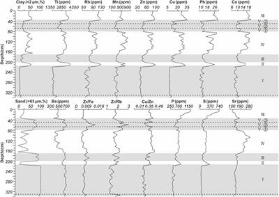 Geochemistry of a paleo-oxbow lake sediments and its implications for the late Holocene extreme overbank flooding history of the Yellow River within the Zoige Basin, NE Tibetan Plateau